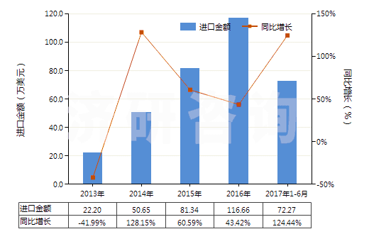 2013-2017年6月中國大理石碎粒、碎屑及粉末(不論是否熱處理)(HS25174100)進口總額及增速統(tǒng)計
